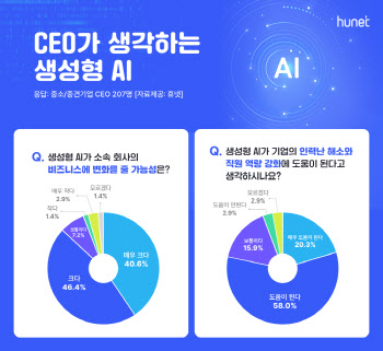 중소기업 CEO 87% “생성 AI가 사업에 큰 변화줄 것”