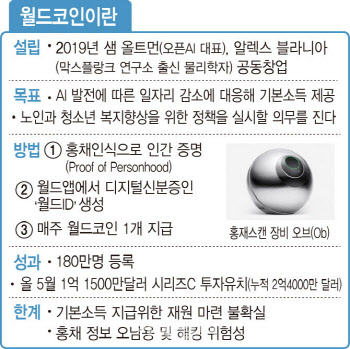 홍채로 로봇아닌 사람임을 인증 월드코인, 한국 사용자 생각은?