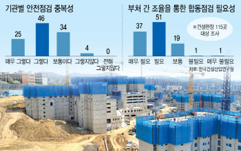 건설현장 '도돌이' 안전점검에 골머리…"서류 준비하다 밤샌다"