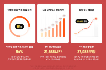 “영어 공부하고 306만원 벌었다”…‘스피킹맥스’ 보상액 보니