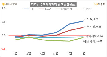 "아파트값 계속 뛴다"…8월 서울 아파트, 0.89% 상승