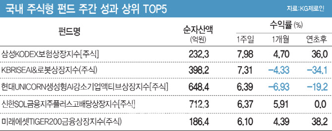 지지부진한 증시 속 두드러진 금융株