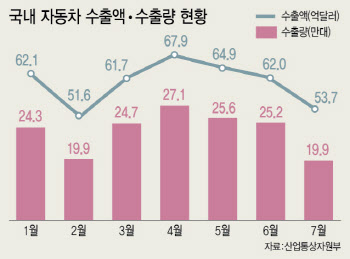 국내 완성차업계 '하투' 리스크에 수출까지 발목 잡히나