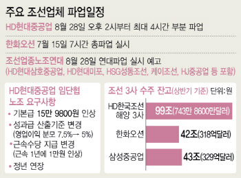 호황 속 커지는 노조 리스크…조선업 이번주 본격 하투