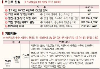 '서울시 중소기업 워라밸 포인트제' 최초 145개 기업 선정