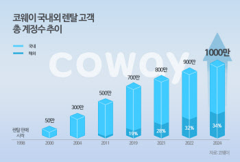 코웨이, 총 렌탈 고객 1000만 계정 돌파