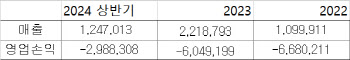 웅진의 신사업 ‘놀이의 발견’ 적자탈출은 언제