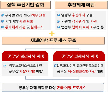 숨지는 공무원 없도록.. 일하다 이상하면 바로 중단