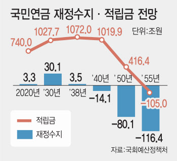 尹 대통령 이번 주 연금개혁 발표…쟁점 포함될까