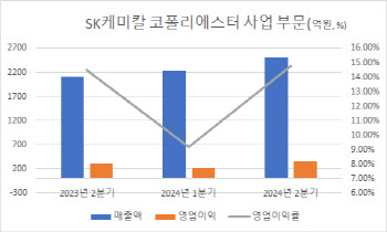 SK케미칼 실적 개선 이끈 ‘코폴리에스터’