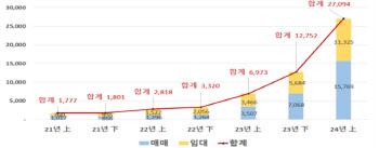 올해 상반기 ‘부동산전자계약’ 전년比 4배 증가