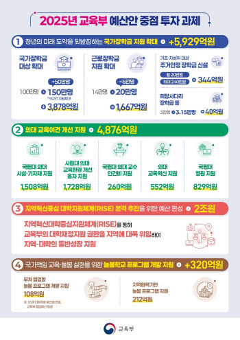 내년 교육예산 104.9조 '사상 최대'…장학금·의대·보육이 견인