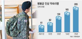 내년 병장 월급 205만원, 간부는 1인 1실…3년 만에 이룬 尹 대선공약