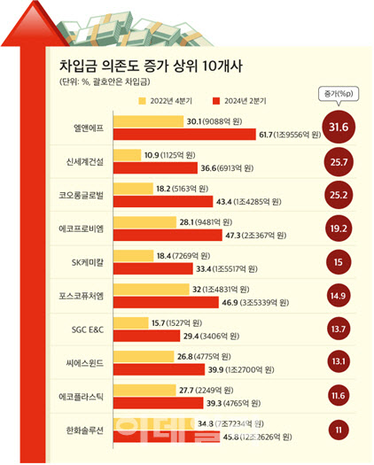 전기차 캐즘 여파로 배터리 업체 차입금 의존도 급증