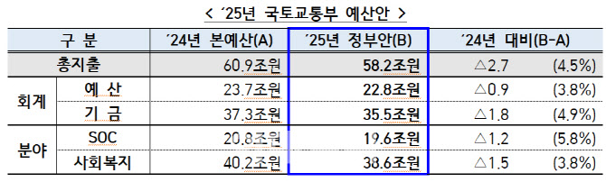 내년 국토부 예산, 올해보다 2.7조 줄어든 58.2조…“공공주택 공급 힘쓸 것”