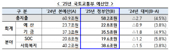 내년 국토부 예산, 올해보다 2.7조 줄어든 58.2조…“공공주택 공급 힘쓸 것”