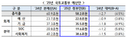 내년 국토부 예산, 올해보다 2.7조 줄어든 58.2조…“공공주택 공급 힘쓸 것”