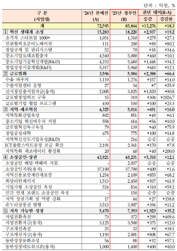 중기부, 2025년 예산안 15.3조…5대 중점 투자방향에 집중