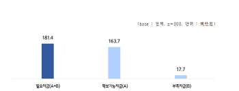 “중소기업, 올 추석 자금 평균 1770만원 부족”