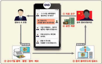 "돈 더 주면 더 보내고" 정보사 군무원, 중국에 기밀 팔았다