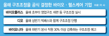 “일단 살고 보자” 네임드 바이오텍도 못피한 구조조정