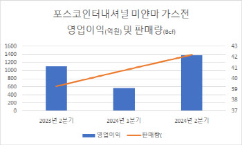 포스코인터 미얀마 가스전, 효자사업으로 '우뚝'