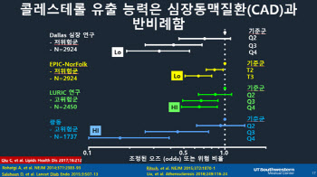 심혈관질환 위험성 예측· 예방 위해선 HDL 기능에 관심져야