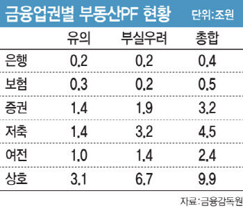 13兆 부실 PF사업장 처리 본격화…내달부터 경공매 쏟아진다