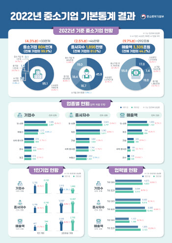 국내 중소기업 800만개 돌파…전체 99.9%