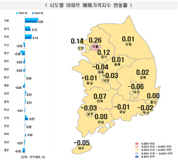 23주째 오른 서울 아파트값 상승폭은 축소…추석 앞두고 ‘숨고르기’