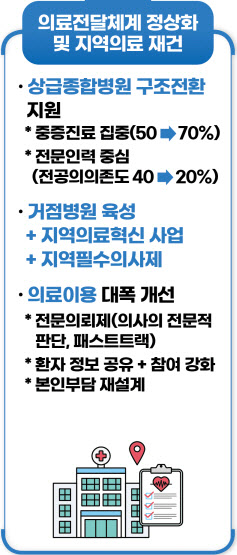 경증환자 상급종합병원서 진료받으면 병원비 100% 부담