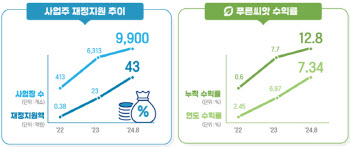 중기 퇴직연금기금 '푸른씨앗' 누적 수익률 12.8%