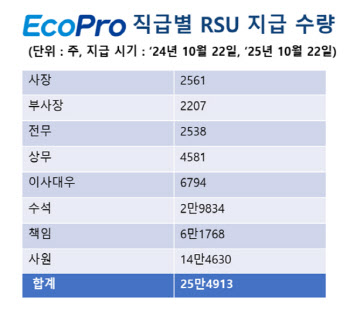 에코프로, 임직원 대상 RSU 지급…연봉 15~20% 수준