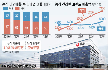 농심, 해외사업 강화해 '라면명가' 지위 굳힌다