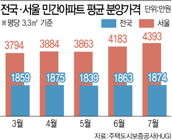 현금부자 투기판 전락, 20억 아파트 서민이 살 수 있나요?