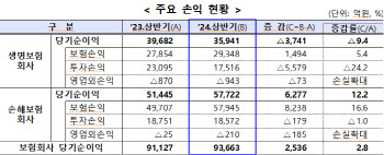 상반기 순익, 손보사 12% 늘고 생보사 9% 줄고