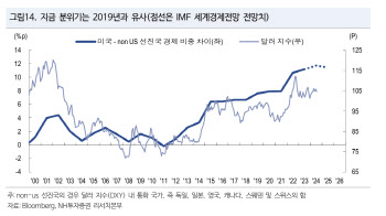 NH투자증권 “한미 금리차 개선, 원화 호재 아냐…하반기 환율 상승”