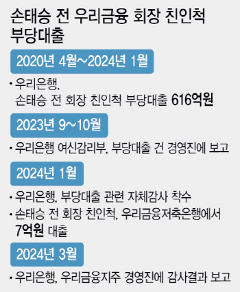 우리금융 계열사, 손태승 친인척 대출 논란