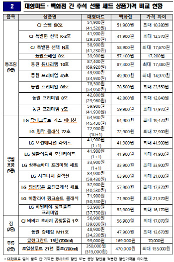 ‘가격 천차만별’ 추석선물, 어디서 사면 더 저렴할까