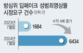 텔레그램, 성범죄 영상물 25건 삭제…딥페이크 대응 첫삽