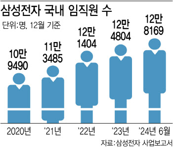 삼성, 하반기 신입공채 돌입…JY "일자리는 기업의 의무"