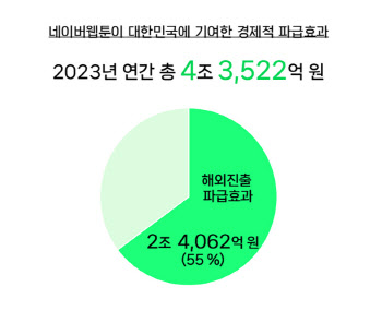 네이버웹툰, 작년 경제 파급효과 4.3조…절반 이상이 '해외 수출' 몫