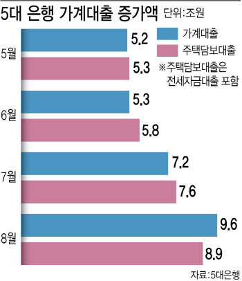 가계대출 더 옥죄기…DSR 관리 강화