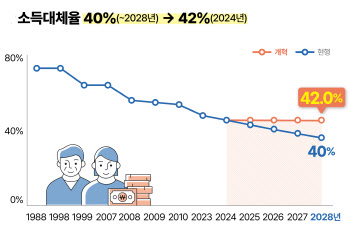 44→'42%'…국민연금 소득대체율 후퇴, 왜?(상보)