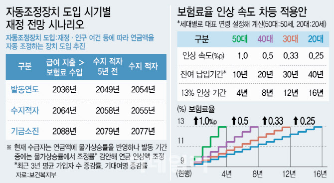 “더 많이 내고 낸 만큼 받는”..연금고갈 32년 늦춘다