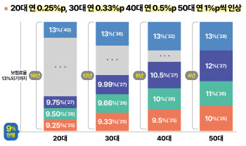 국민연금 고갈시점 늦춘 정부안 뜯어보니(종합)