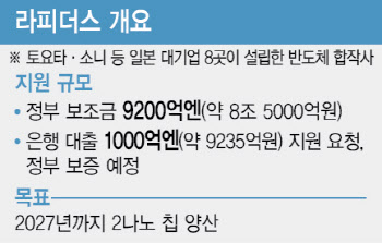 정부 전폭 지원에도…회의론 커지는 日 반도체 라피더스