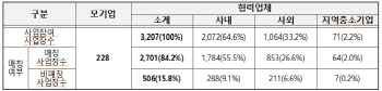 원청기업, 협력사·지역 중기 산업안전보건 지원 늘었다