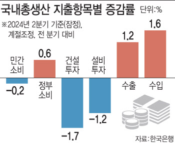 2분기 역성장 못면한 韓 경제…"하반기엔 내수 회복 속도↑"(종합)