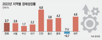 서울시민 소득 2819만원 '전국 1위'…전남은 경제 '역성장'